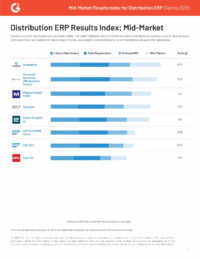 G2 Results Index Mid-Market Distribution | Spring 2025