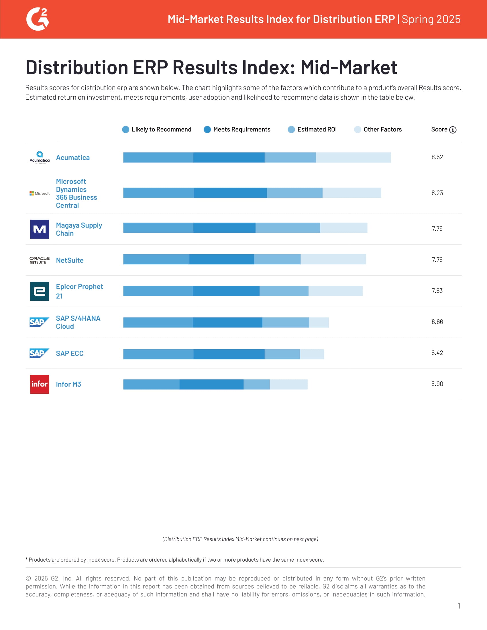 G2 Results Index Mid-Market Distribution | Spring 2025