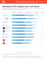 G2 Usability Index Mid-Market Distribution | Spring 2025