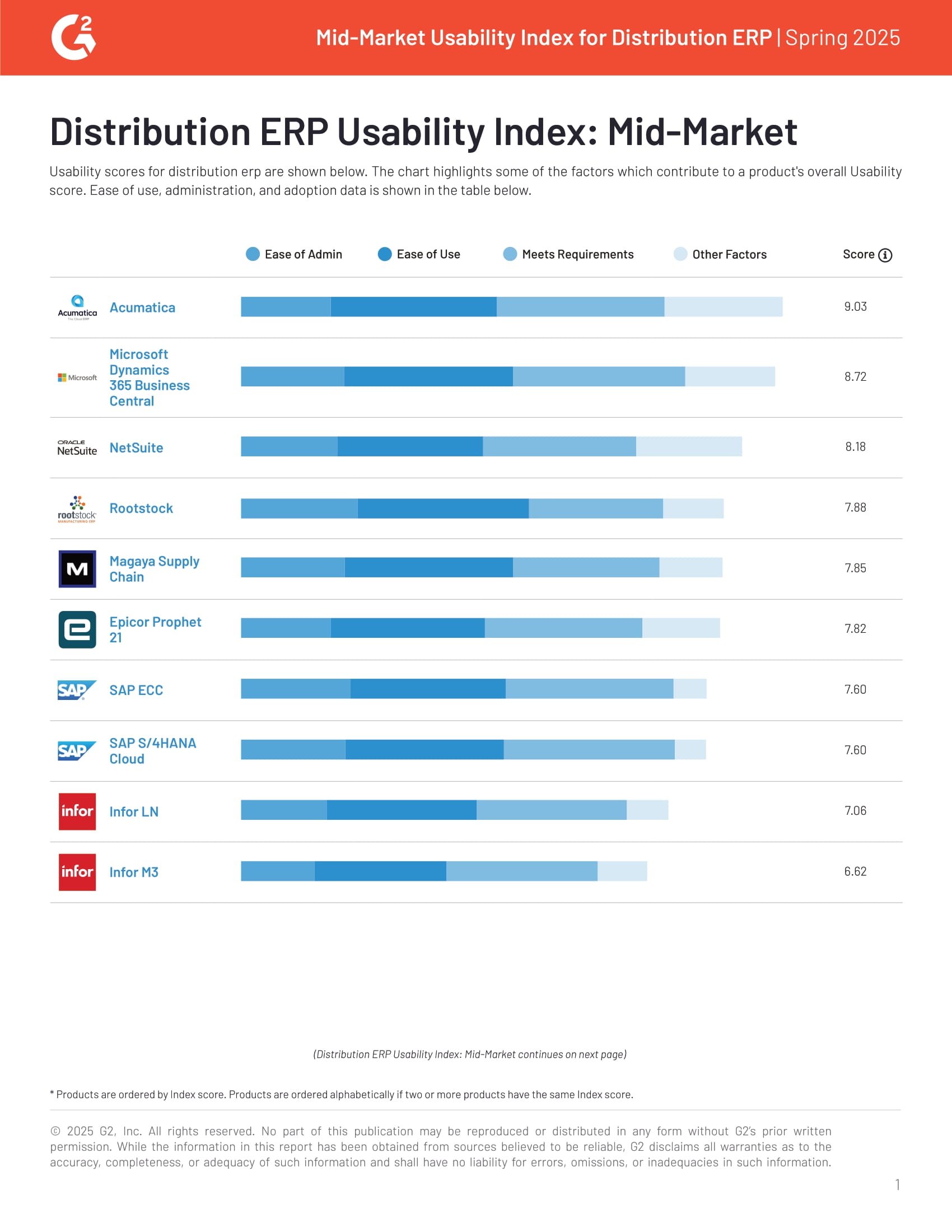 G2 Usability Index Mid-Market Distribution | Spring 2025