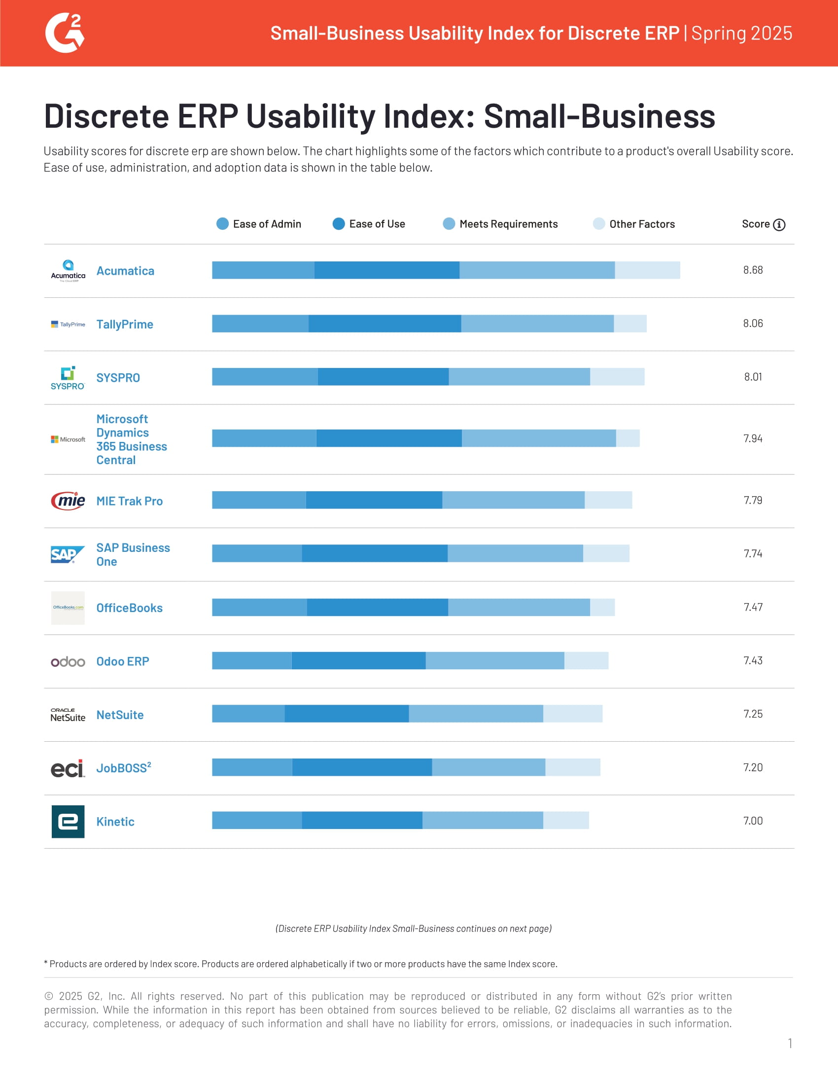 G2 Usability Index Small-Business Discrete | Spring 2025