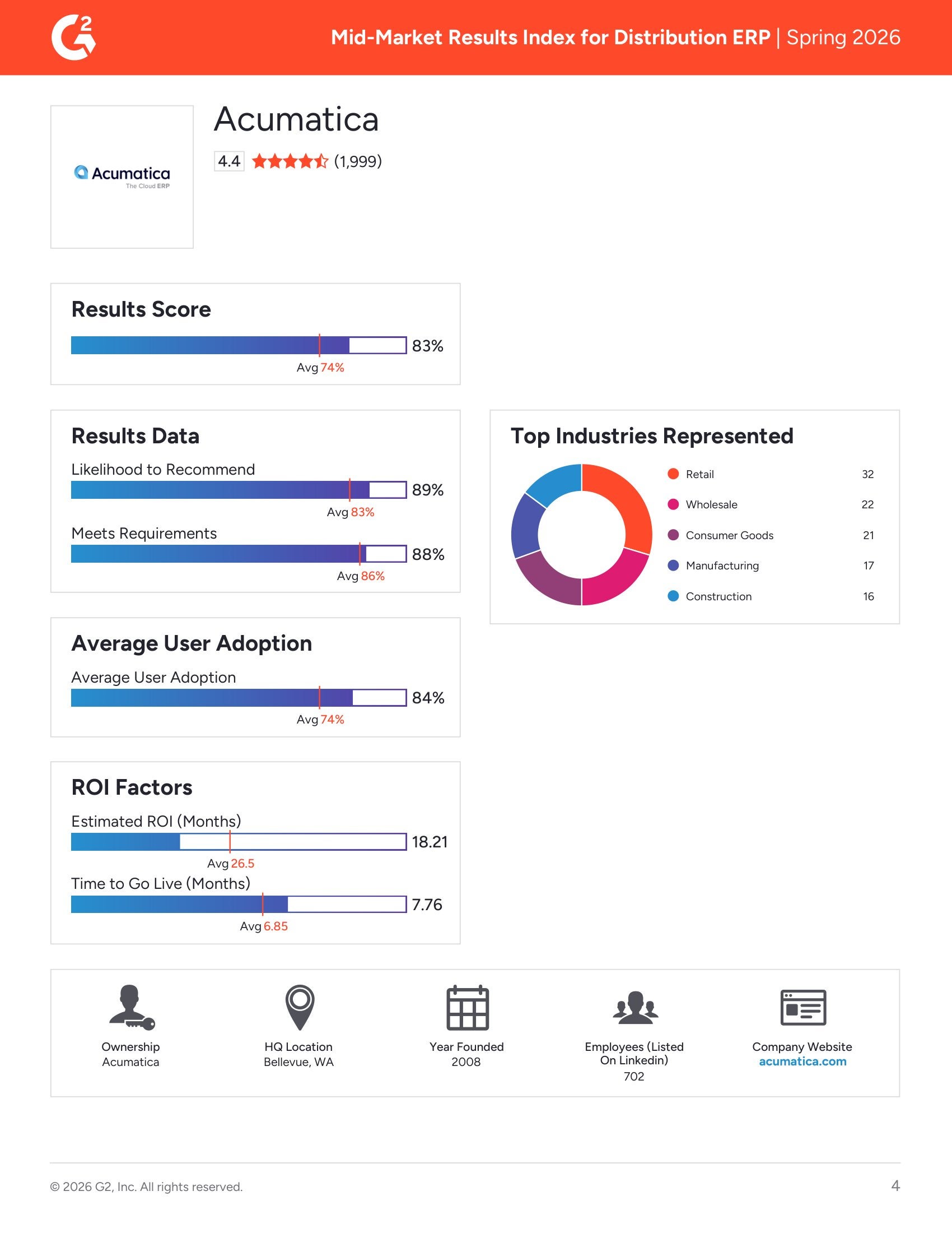 Top Mid-Market Distribution ERP Solutions Ranked for Customer Results in G2’s Spring 2026 Report, page 2