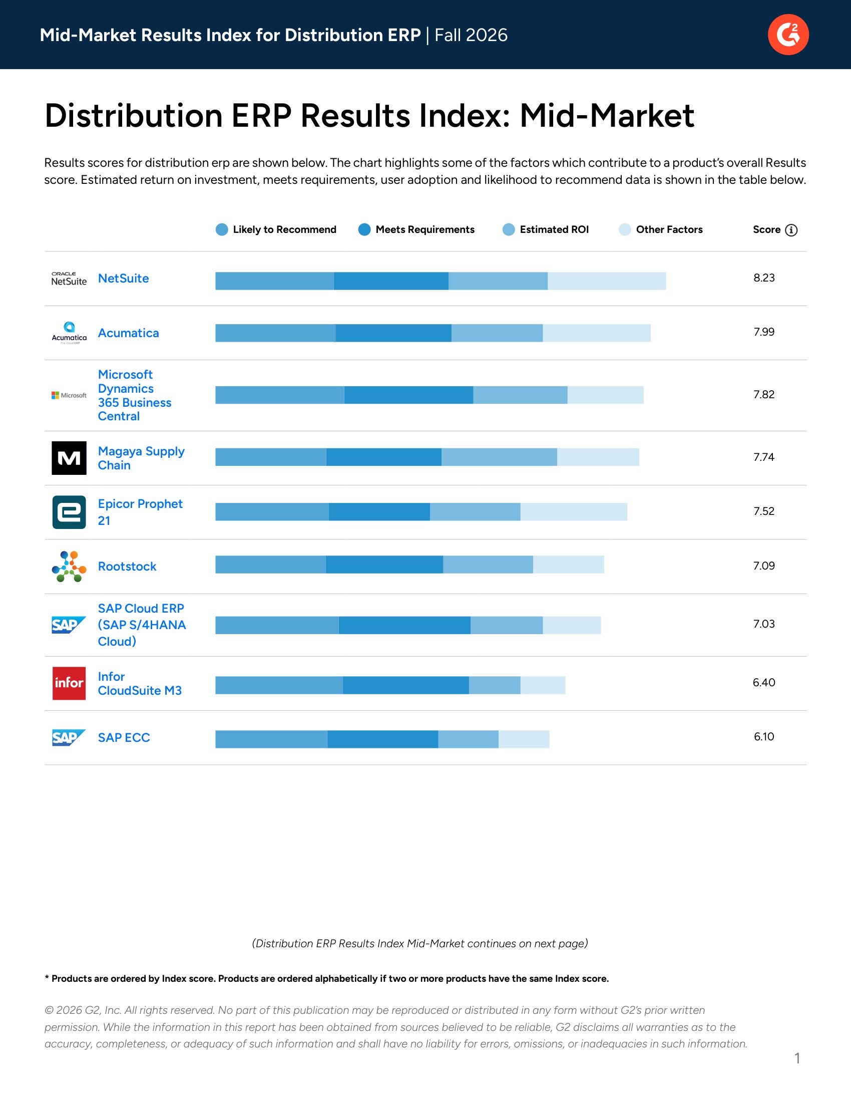 Top Mid-Market Distribution ERP Solutions Ranked for Customer Results in G2’s Fall 2026 Report