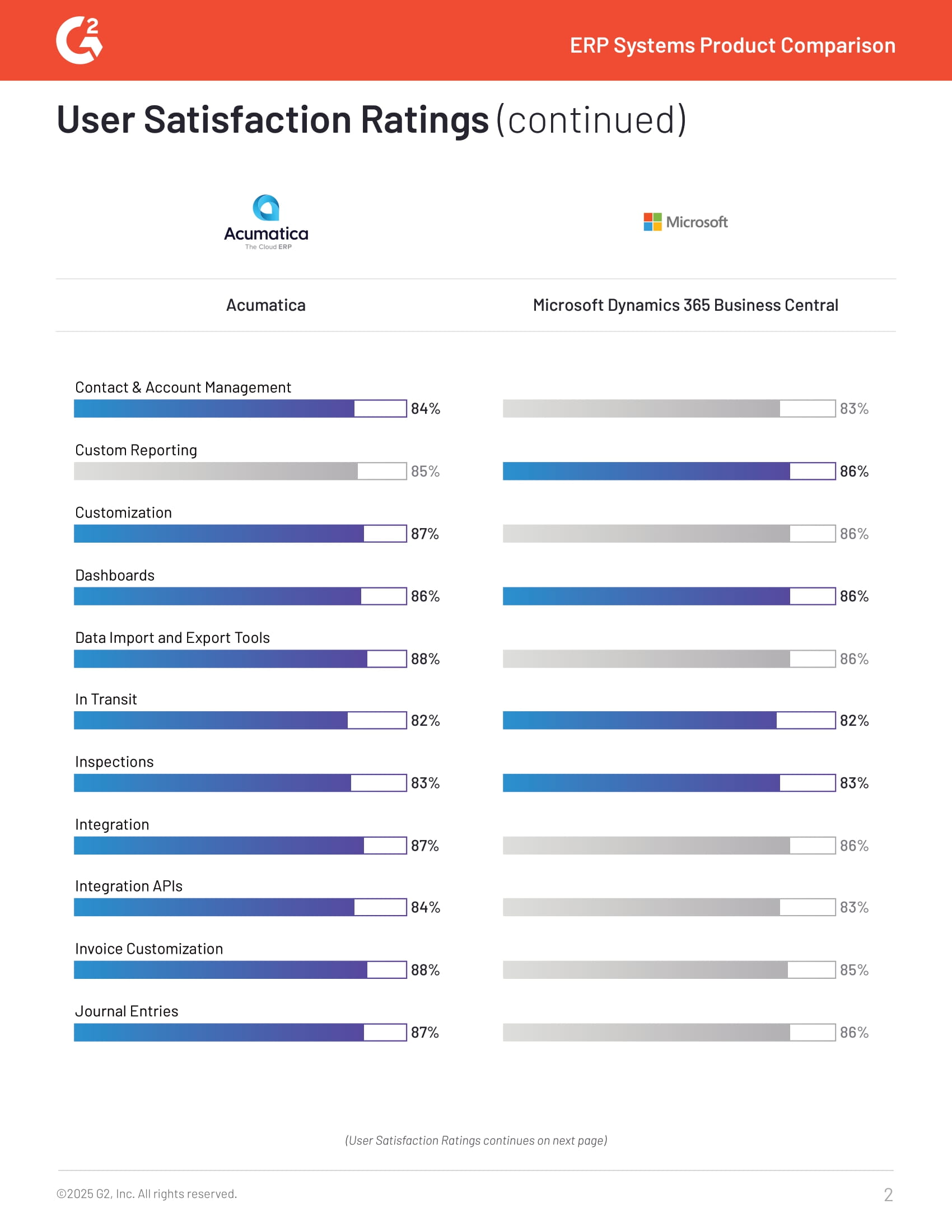 G2 Acumatica vs Microsoft Dynamics 365 Business Central Compare | Spring 2025