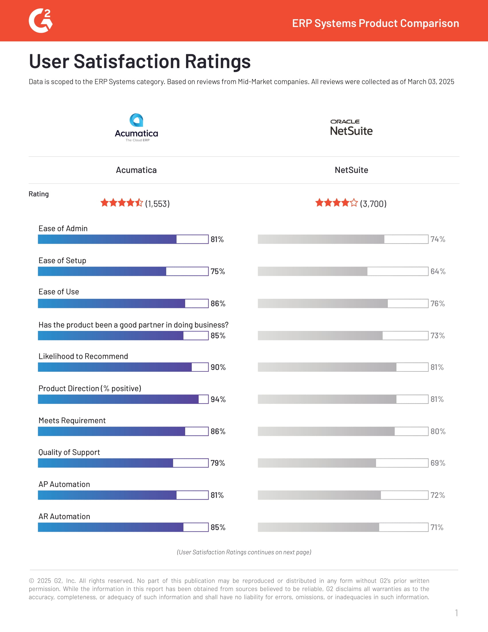 G2 Acumatica vs NetSuite Compare Report | Spring 2025