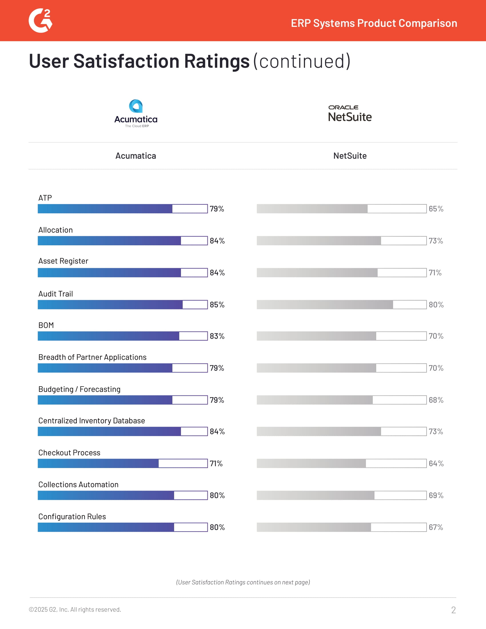 Acumatica vs NetSuite: Spring 2025 ERP Showdown, page 1
