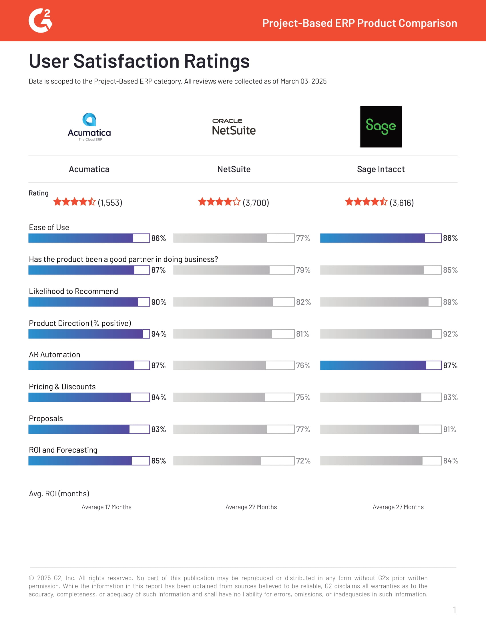 Rapport comparatif G2 Acumatica vs NetSuite vs Sage Intacct | Printemps 2025