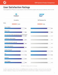 G2 Acumatica vs SAP Business One Compare Report | Spring 2025