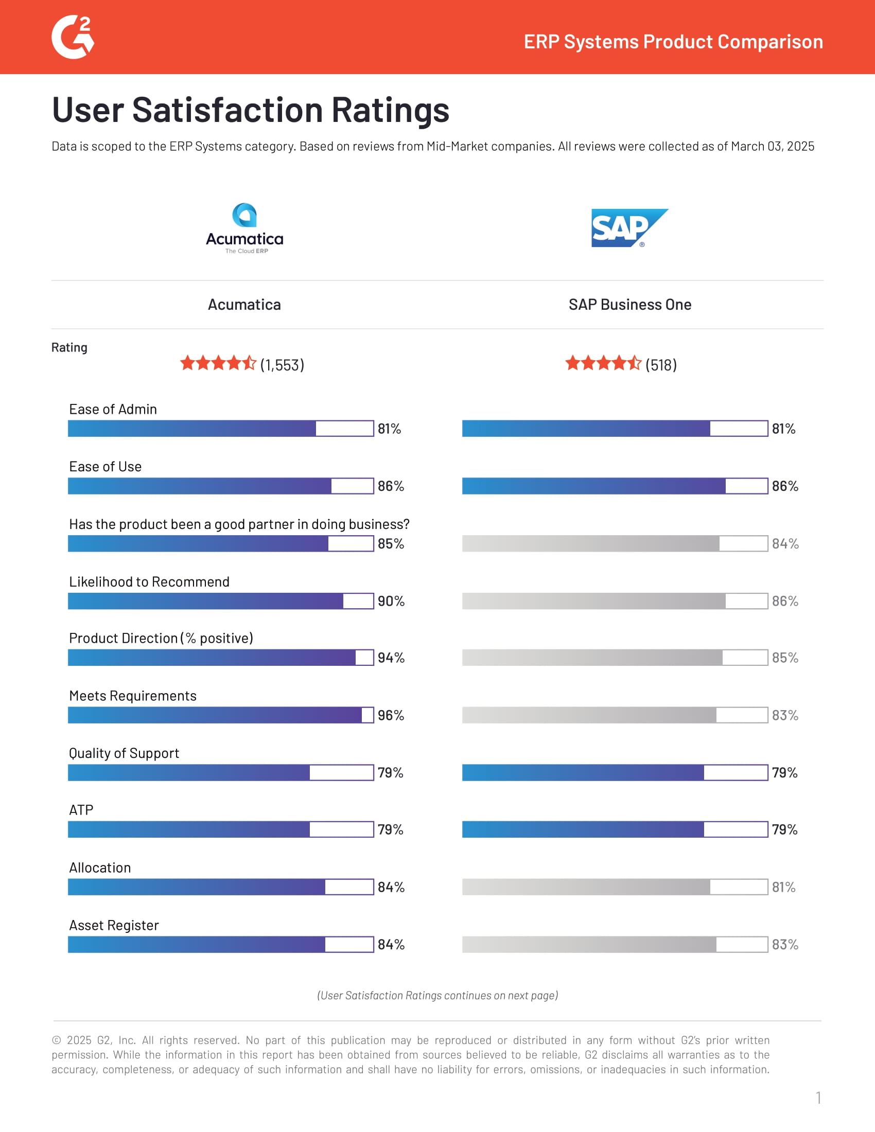 G2 Acumatica vs SAP Business One Compare Report | Spring 2025