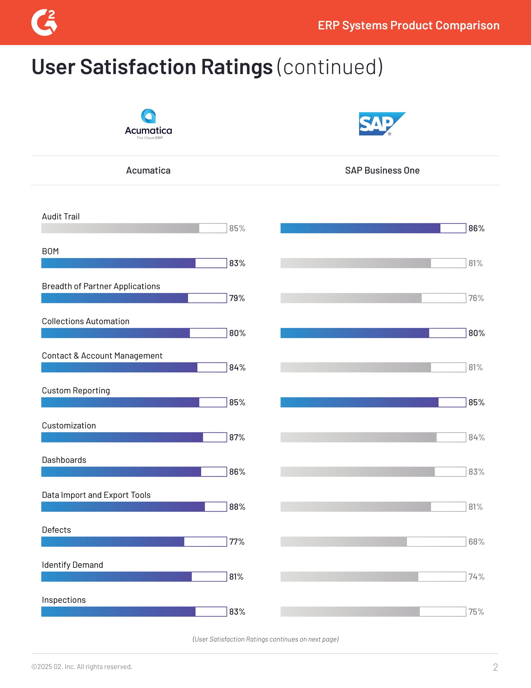 Acumatica vs. SAP Business One: Comprehensive 2025 ERP Comparison, page 1