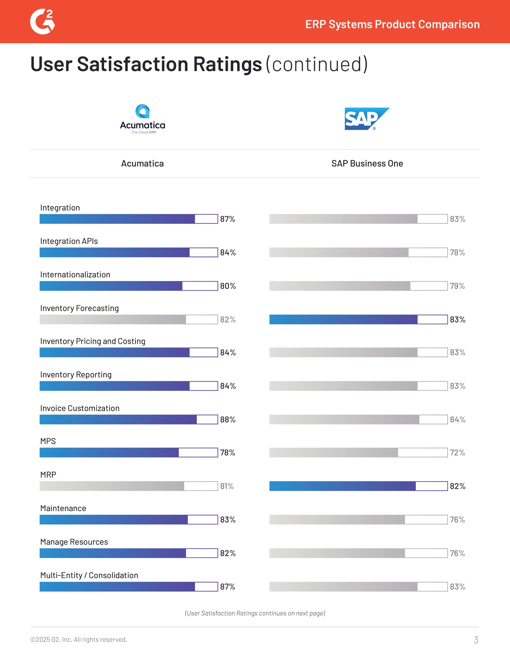 Acumatica vs. SAP Business One: Comprehensive 2025 ERP Comparison, page 2