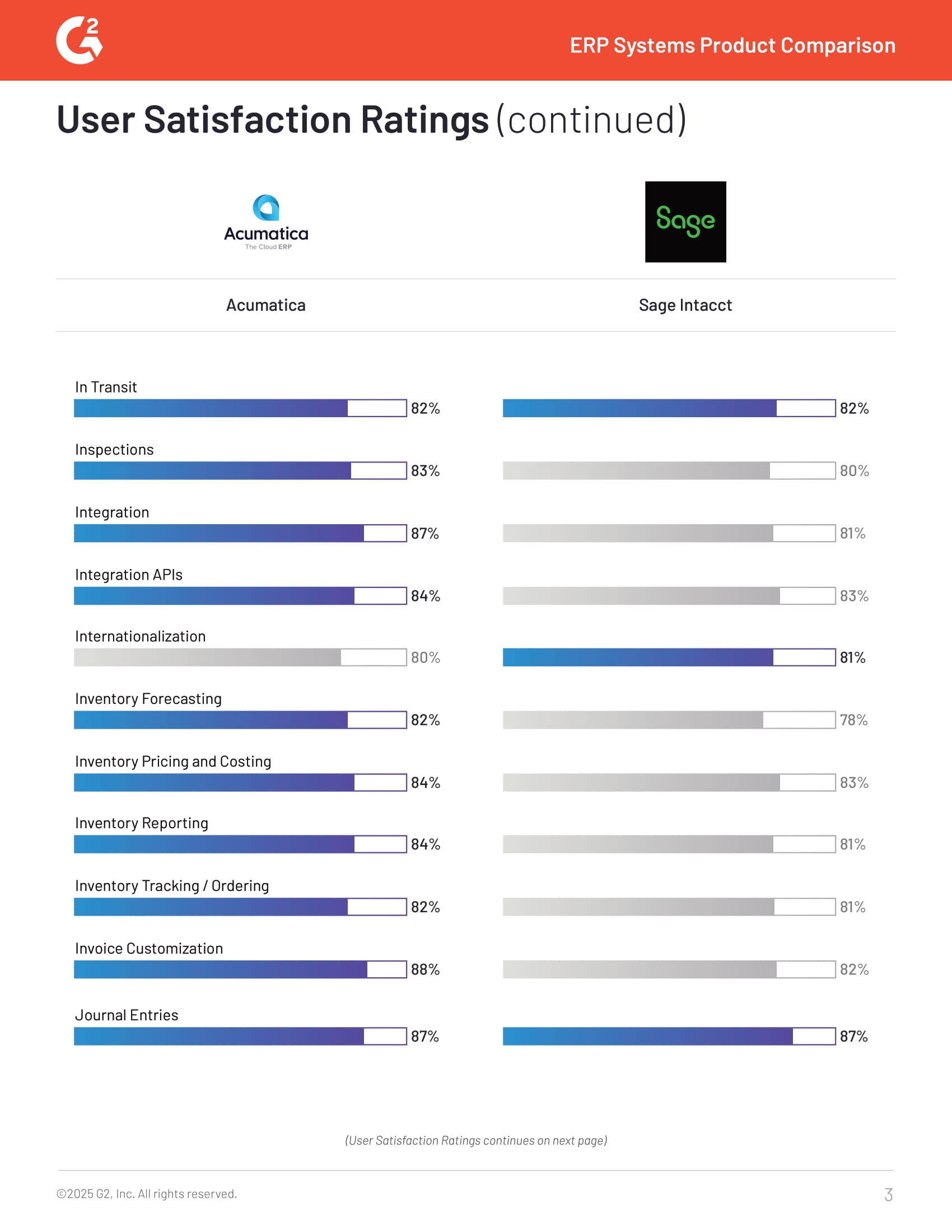 Acumatica vs Sage Intacct: Spring 2025 ERP Showdown., page 2