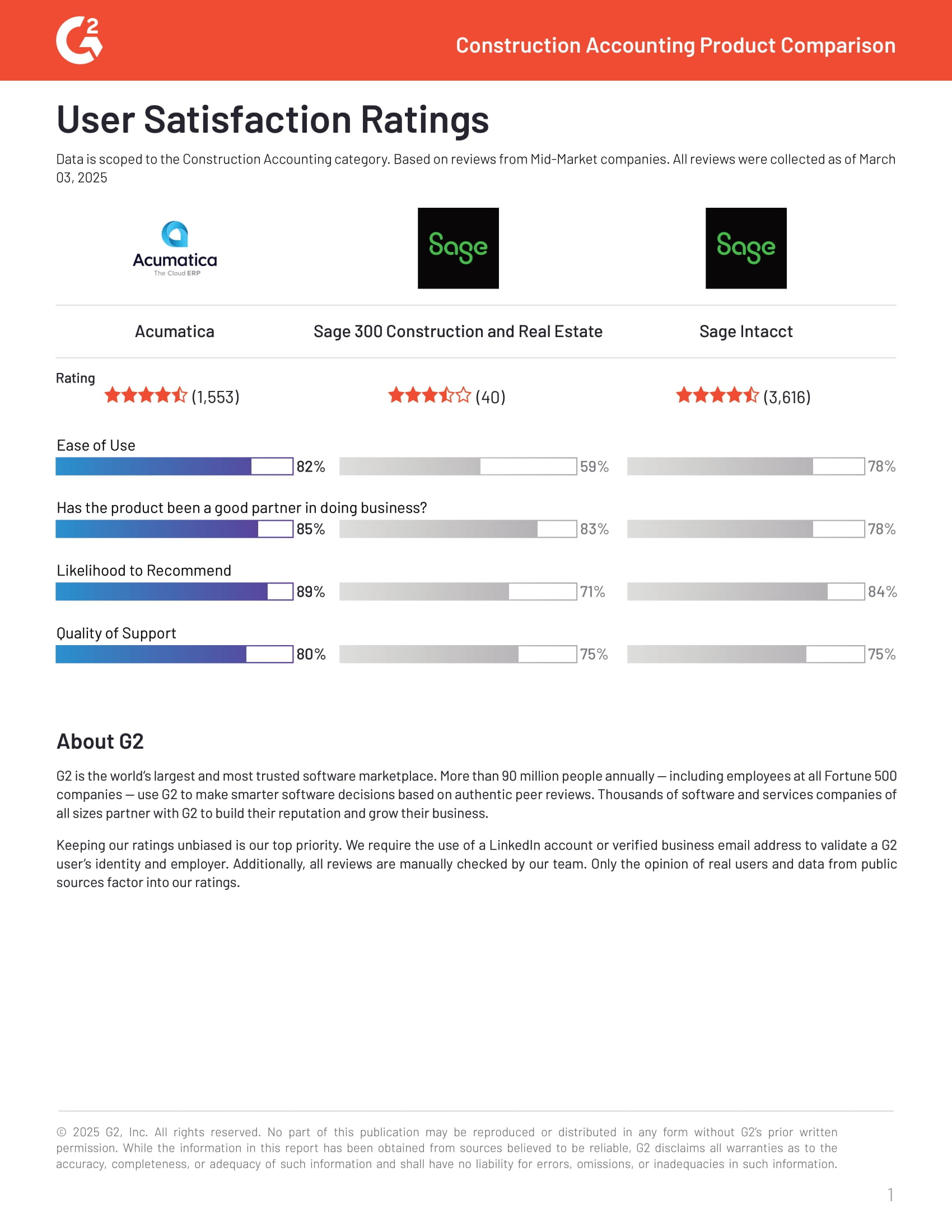 G2 Acumatica vs Sage 300 Construction and Real_Estate vs Sage Intacct Compare Report | Spring 2025