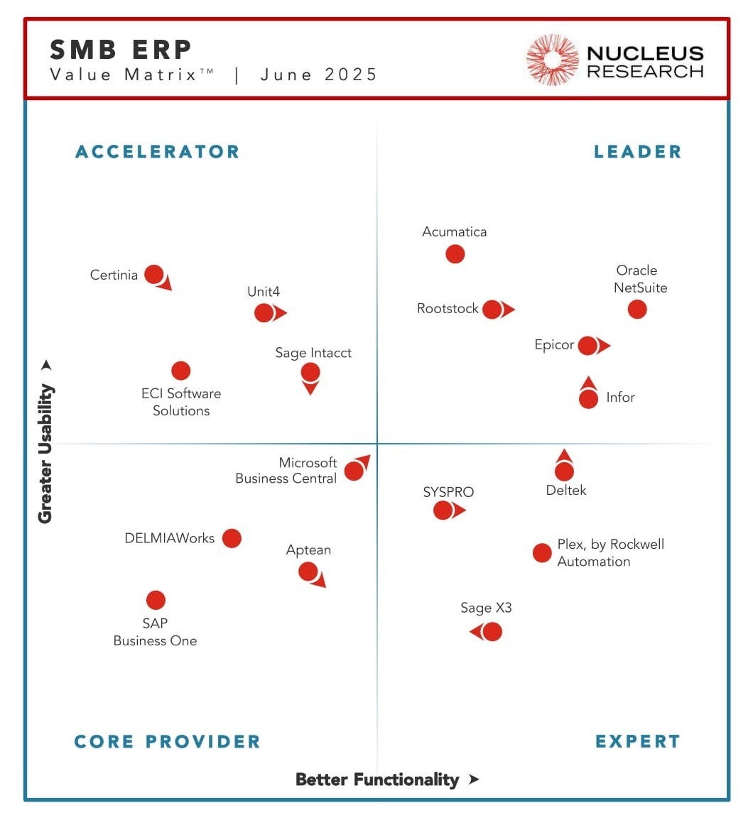 2025 SMB ERP Technology Value Matrix: Acumatica Named a Leader Again