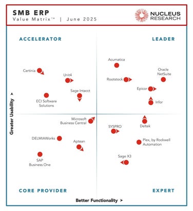 2025 SMB ERP Technology Value Matrix