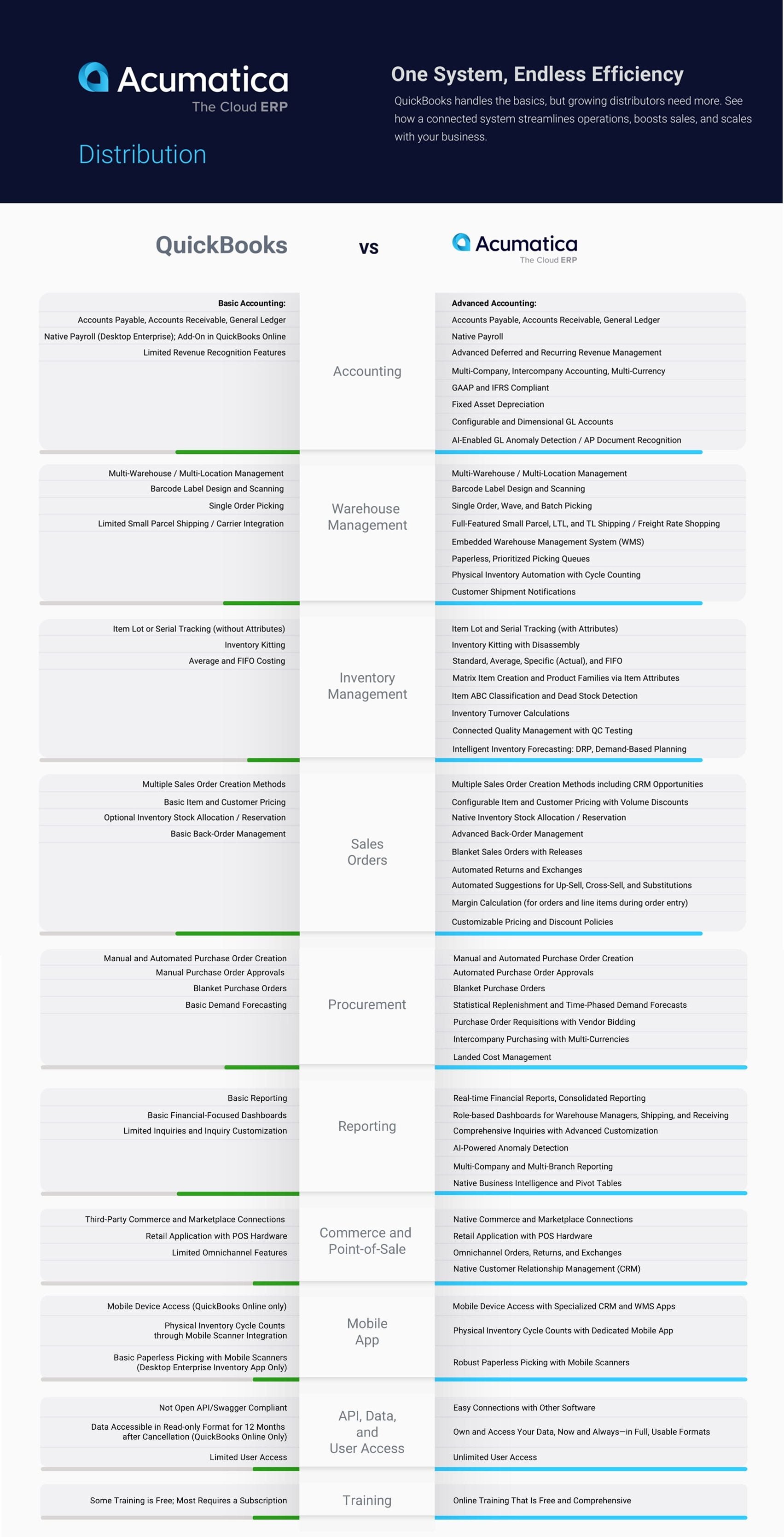 Acumatica vs QuickBooks for Distributors