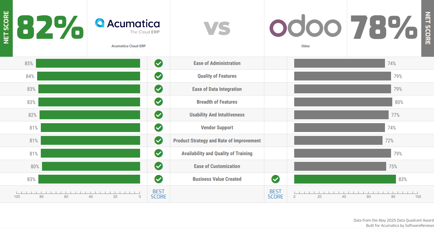 2 Vendor capability score chart. Net Score: Acumatica 82% vs Odoo 78%