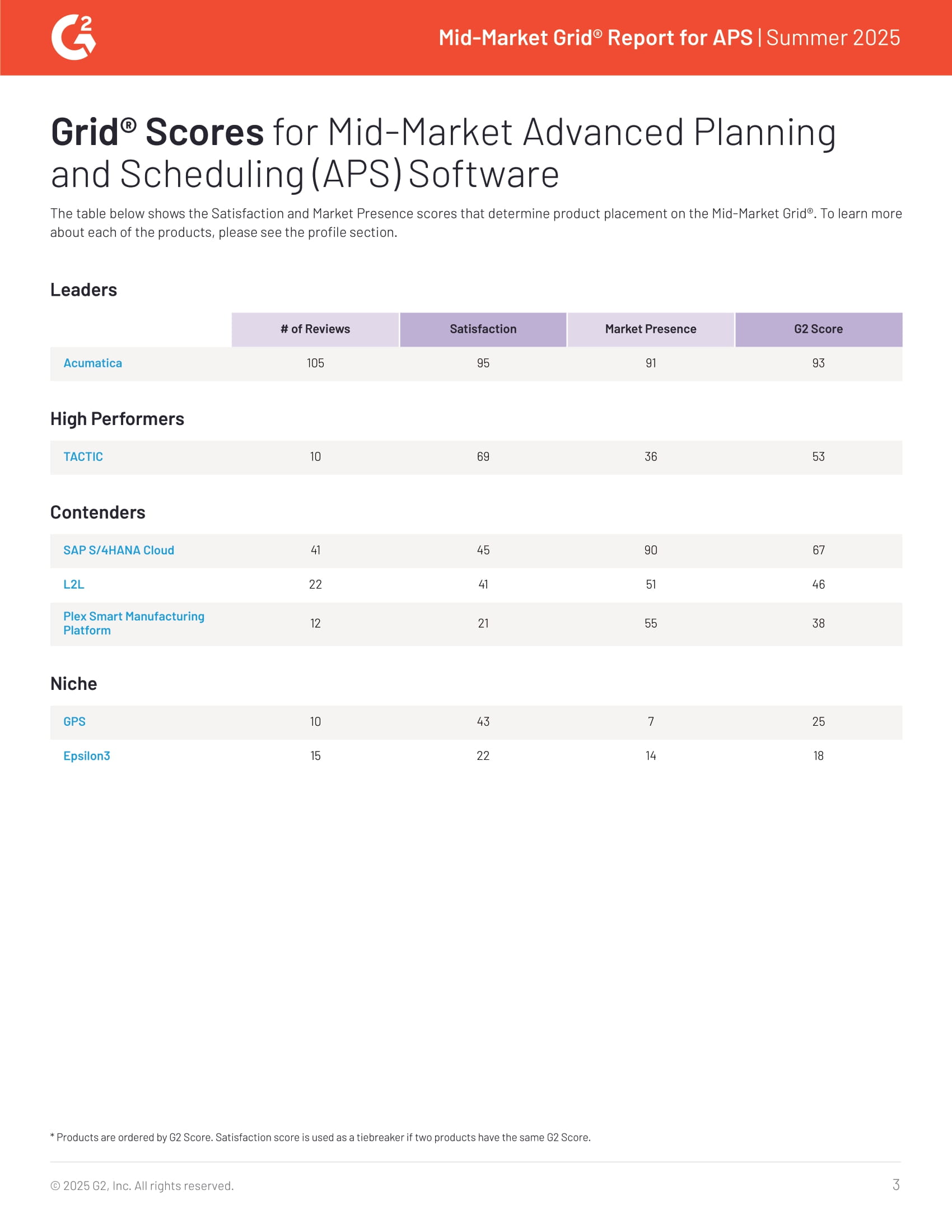 Acumatica Ranked #1 in G2’s 2025 APS Mid-Market Grid® Report, page 2
