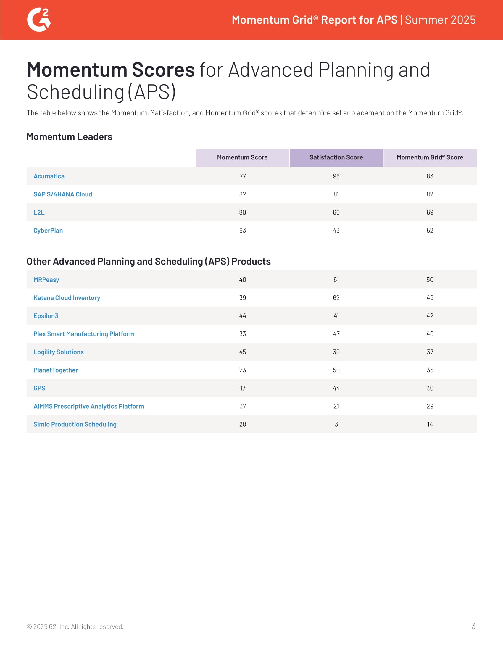 Acumatica Recognized as Momentum Leader in G2’s Spring 2025 APS Report, page 2