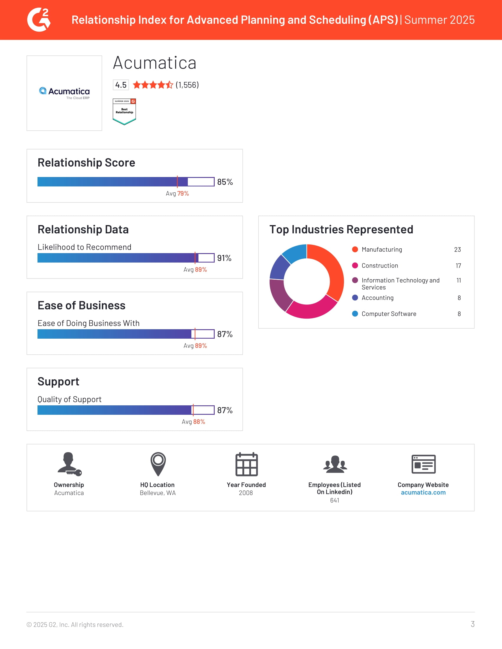 Acumatica Recognized as Leader in G2’s Spring 2025 APS Relationship Index, page 2