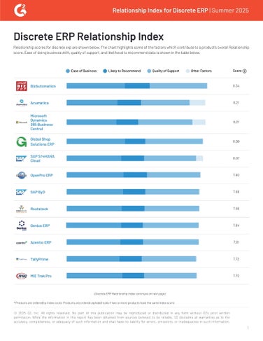 G2 Relationship Index Discrete | Summer 2025