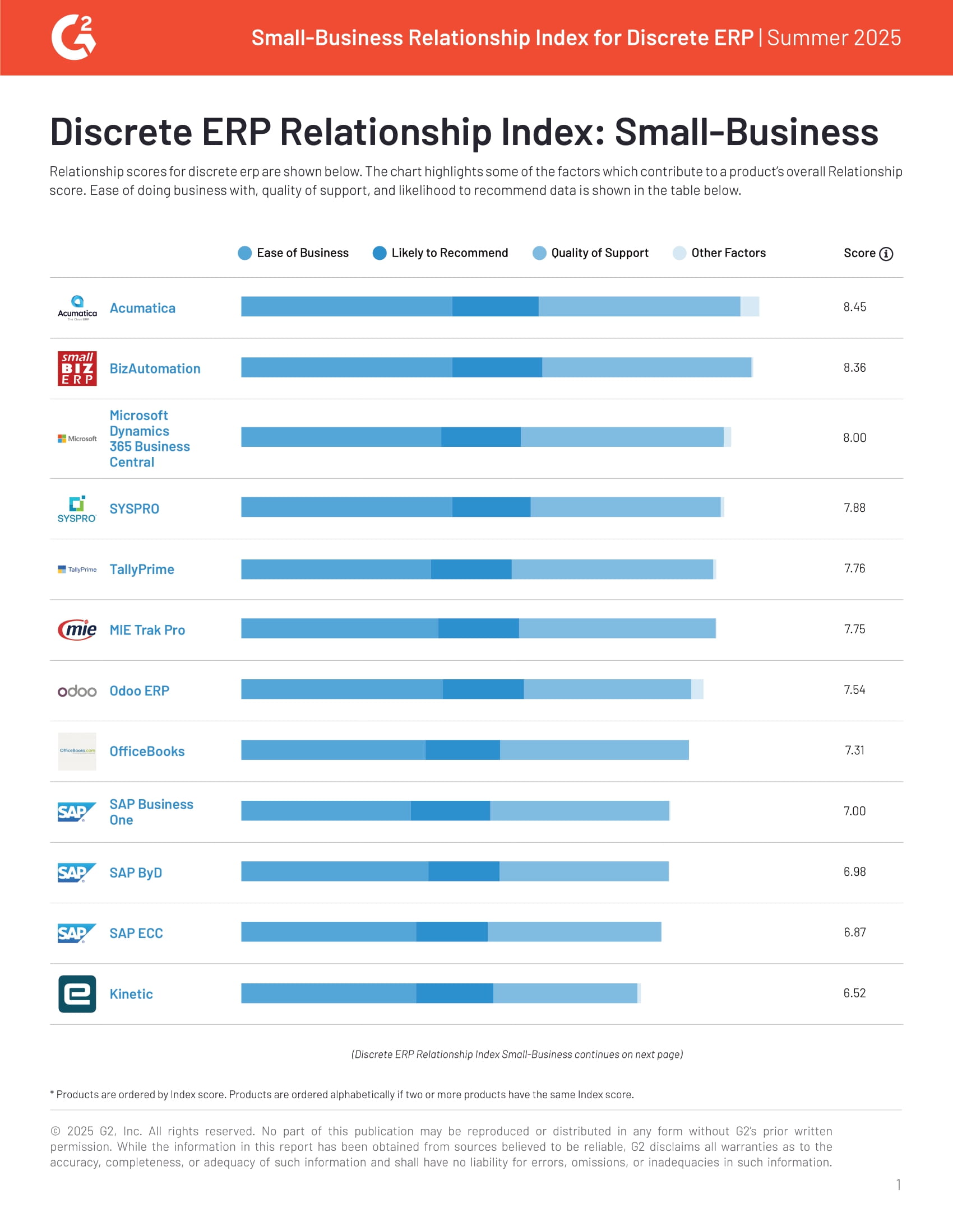 G2 Relationship Index Small-Business Discrete | Summer 2025