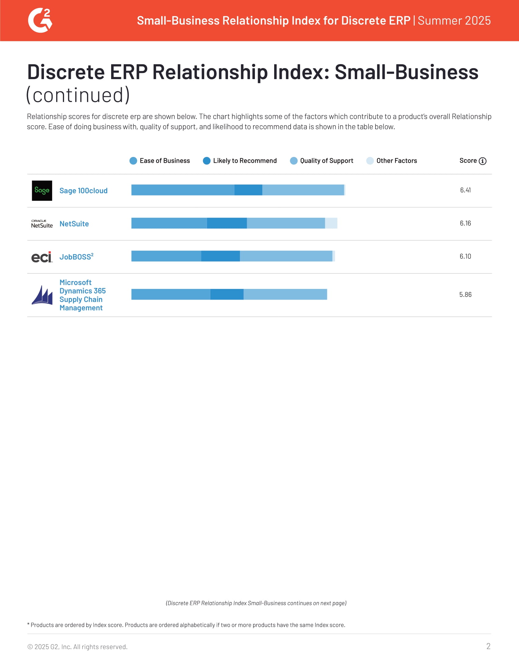 Acumatica Recognized as Leader in G2’s 2025 Small-Business Discrete ERP Relationship Index, page 1