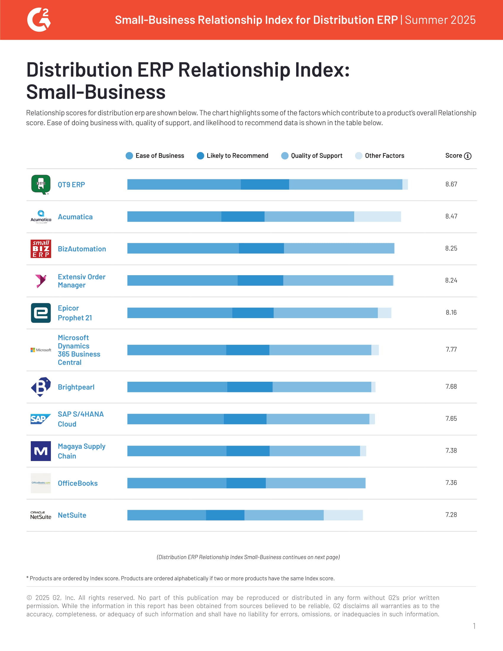 G2 Relationship Index Small-Business Distribution | Summer 2025
