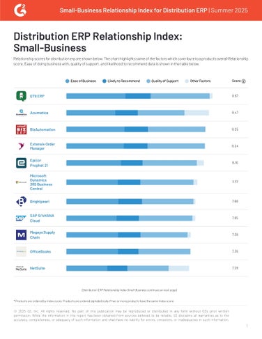 G2 Relationship Index Small-Business Distribution | Summer 2025