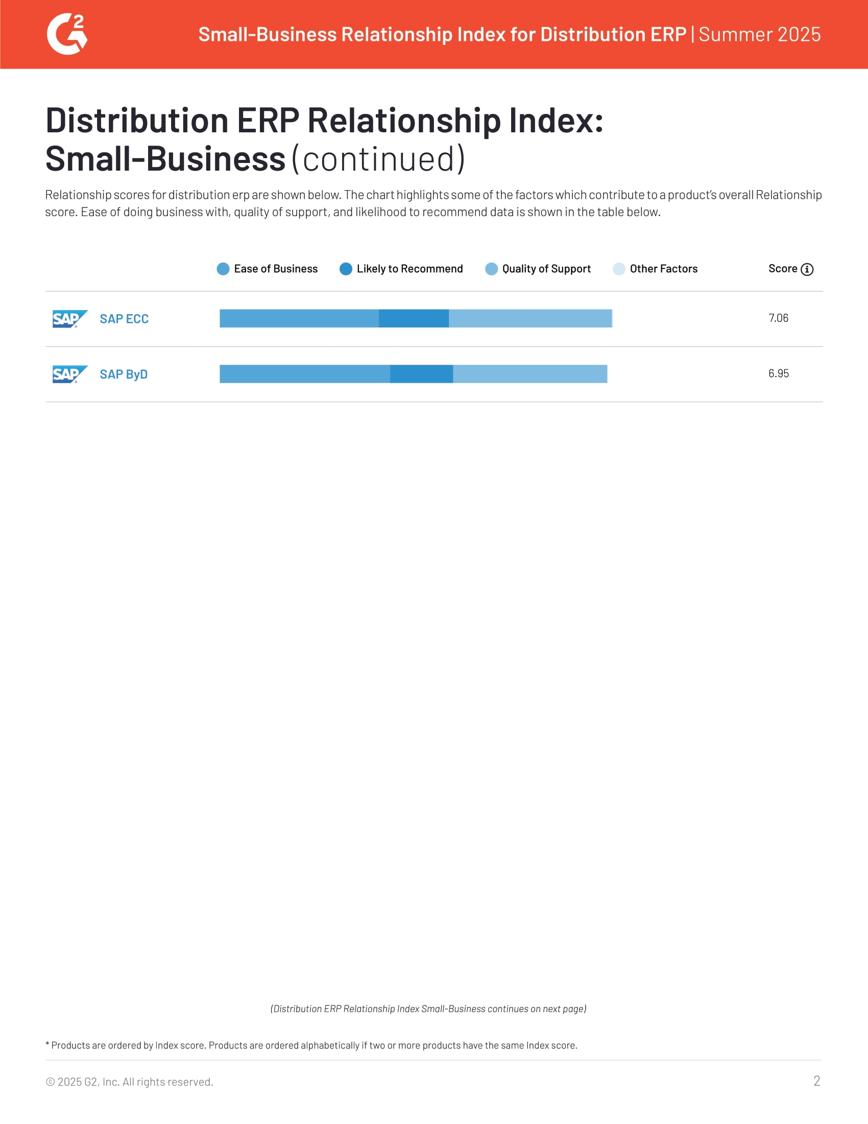 Acumatica est en tête de l'indice de relations 2025 de G2 pour l'ERP de distribution aux petites entreprises, page 1