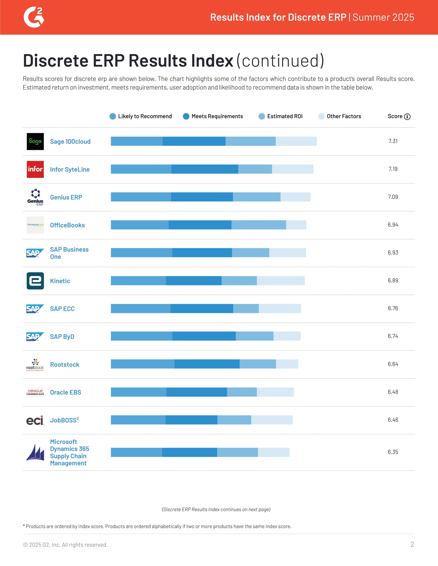 Acumatica classé n°2 dans l'index des résultats des ERP discrets de G2, été 2025, page 1
