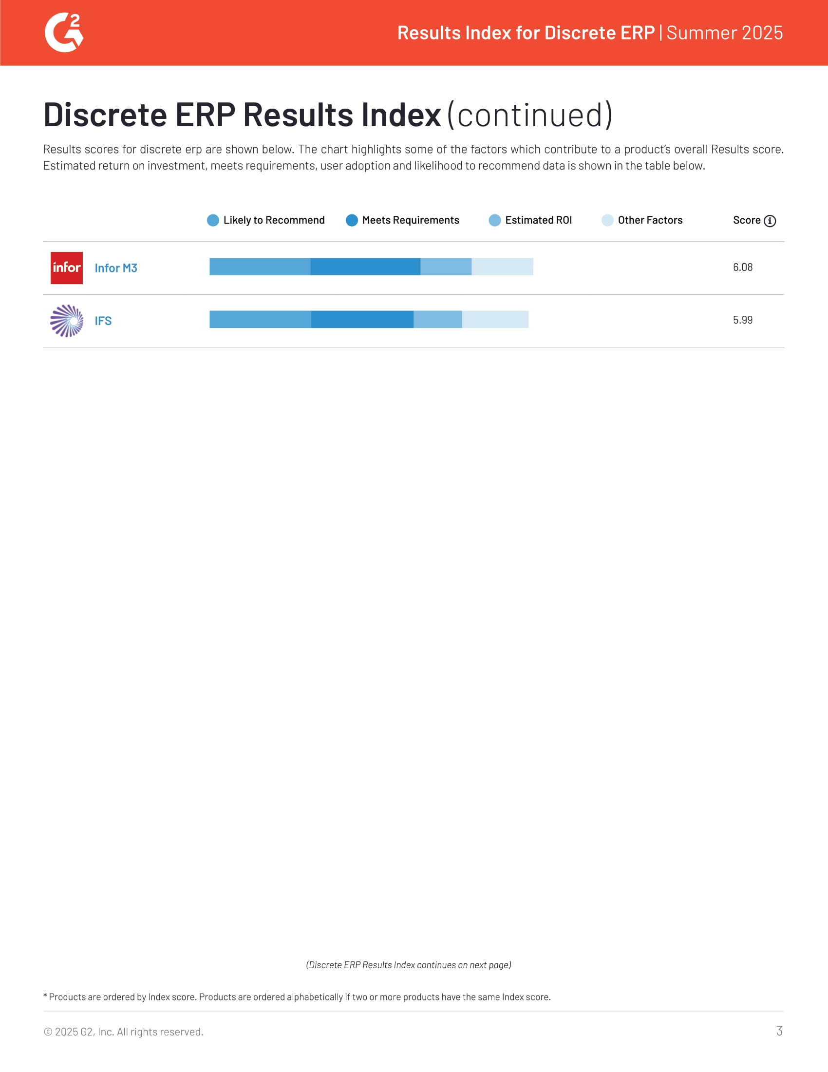 Acumatica classé n°2 dans l'index des résultats des ERP discrets de G2, été 2025, page 2
