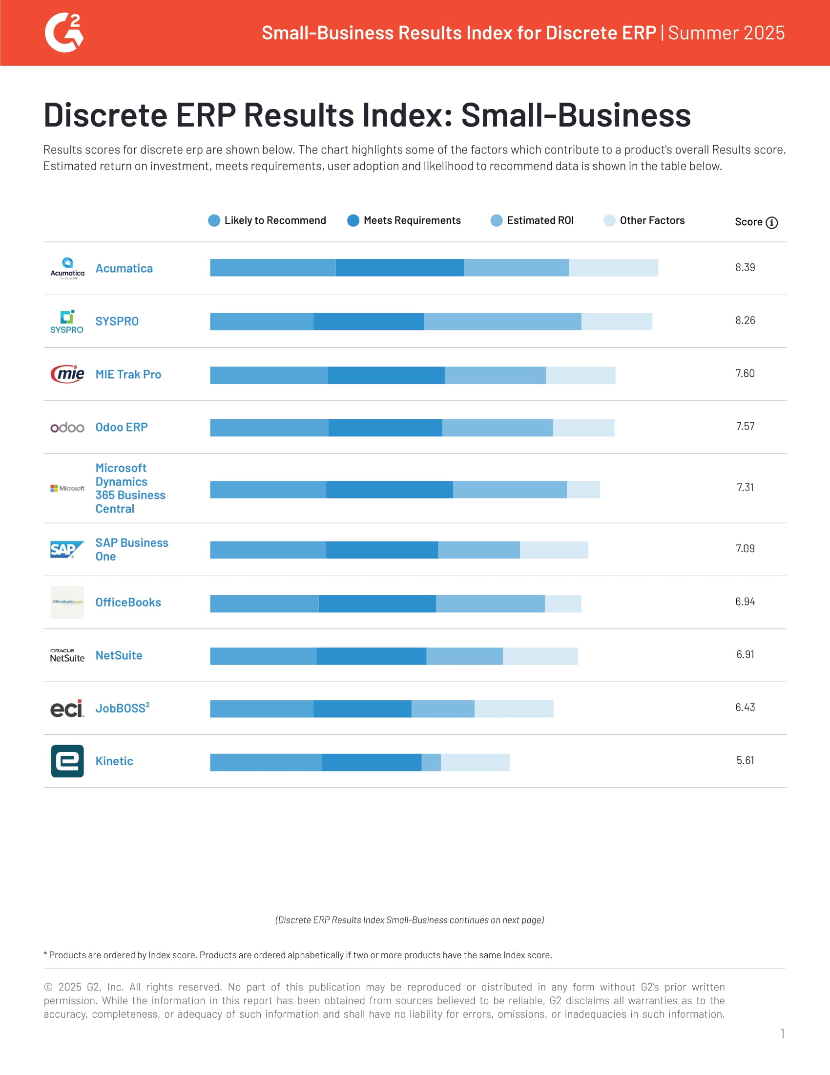 G2 Results Index Small-Business Discrete | Summer 2025