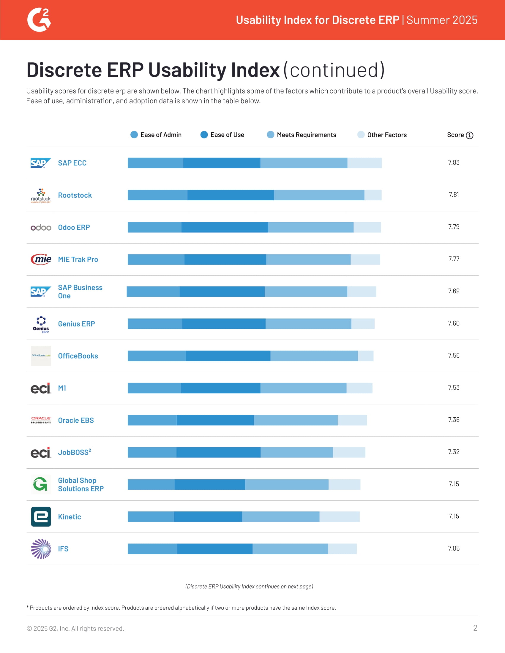 Acumatica Tops Usability Index for Discrete ERP Solutions in Summer 2025, page 0