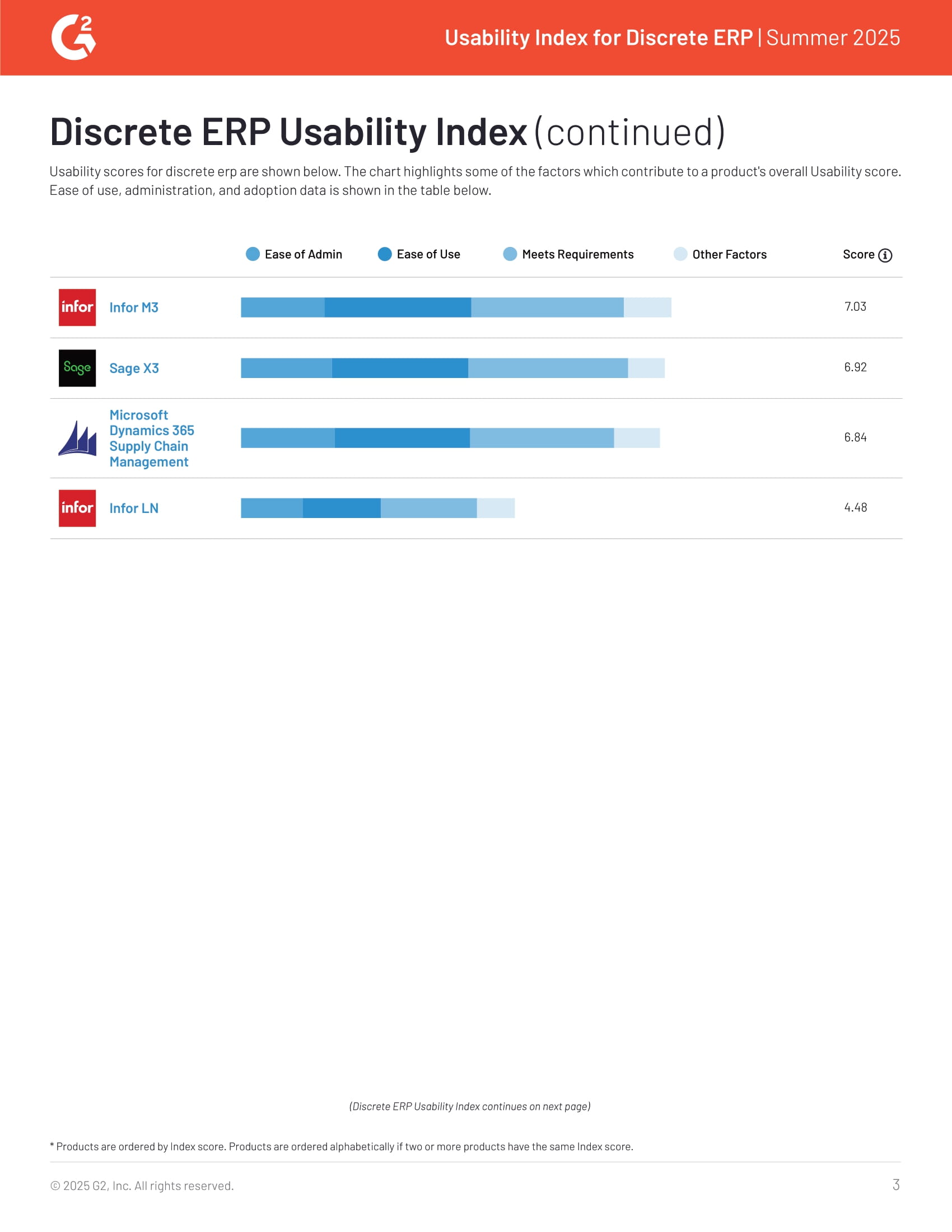 Acumatica Tops Usability Index for Discrete ERP Solutions in Summer 2025, page 2