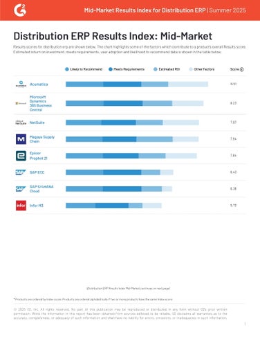 G2 Usability Index Mid-Market Distribution | Summer 2025