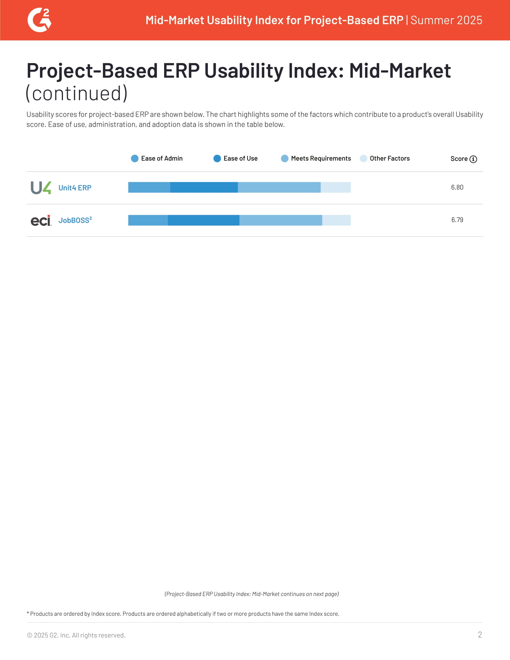Acumatica Ranked #1 in Advanced Planning & Scheduling Usability Summer 2025, page 1