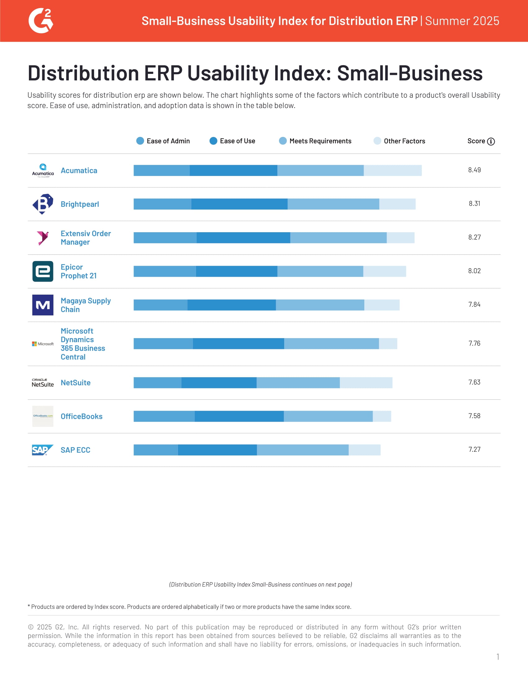 G2 Usability Index Small-Business Distribution | Summer 2025