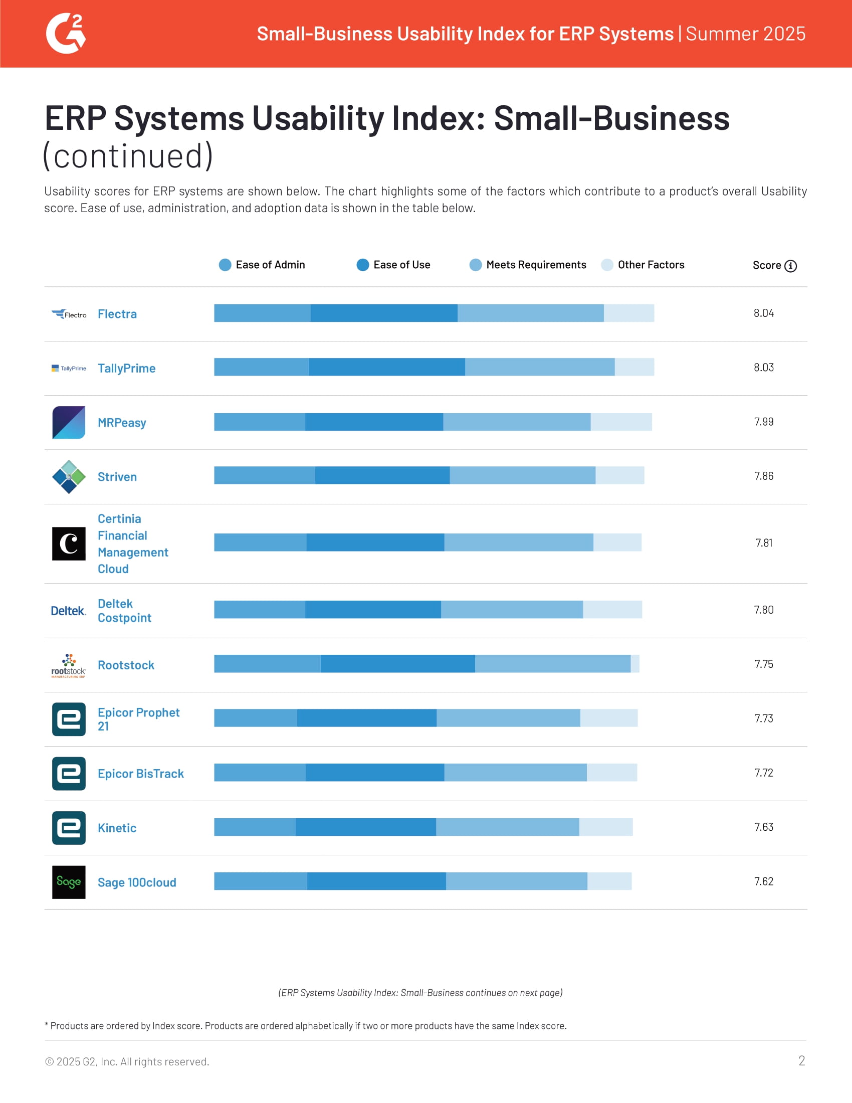 Acumatica Ranked #2 in Small-Business ERP Usability Summer 2025, page 1