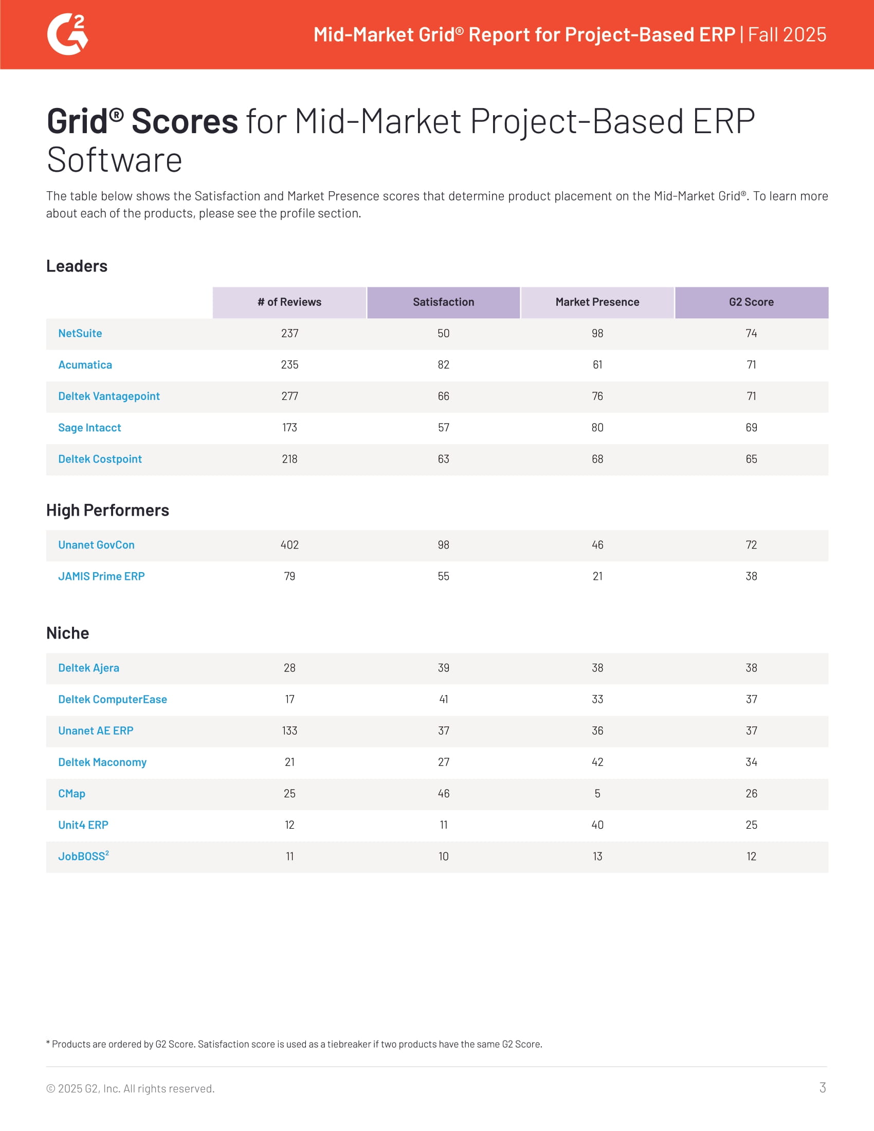 Acumatica Ranked #1 in Advanced Planning & Scheduling Usability Fall 2025, page 2