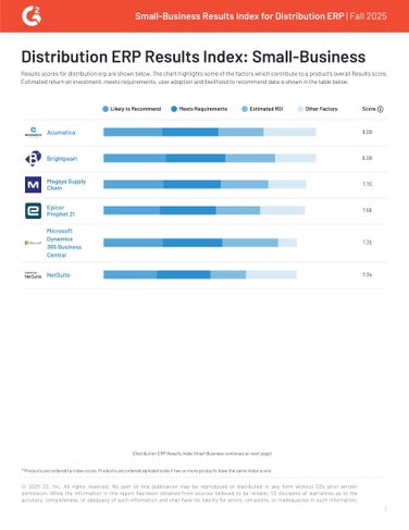 G2 Result Index Small-Business Distribution | Fall 2025