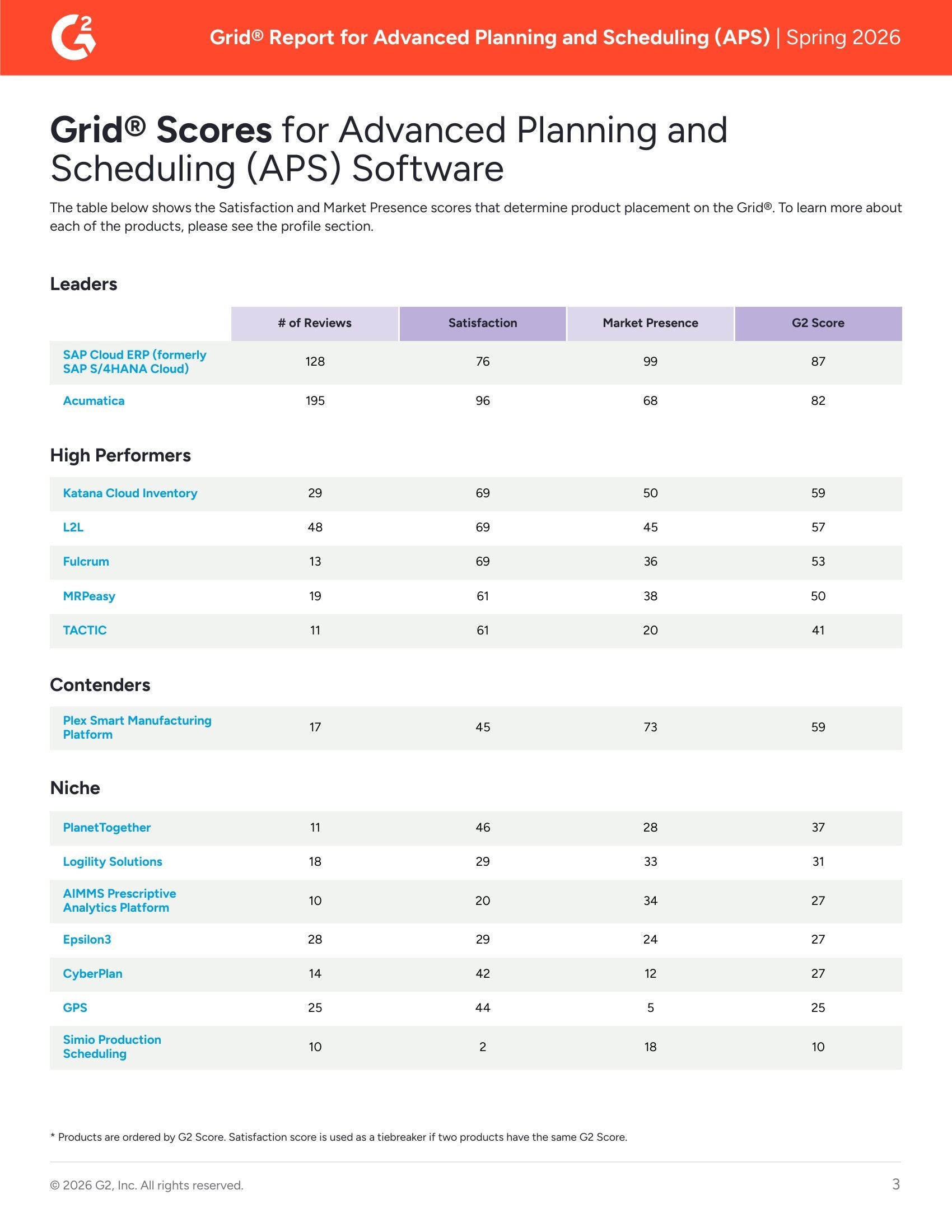 Spring 2026 G2 Grid® Report: Top Advanced Planning & Scheduling (APS) Software, page 2