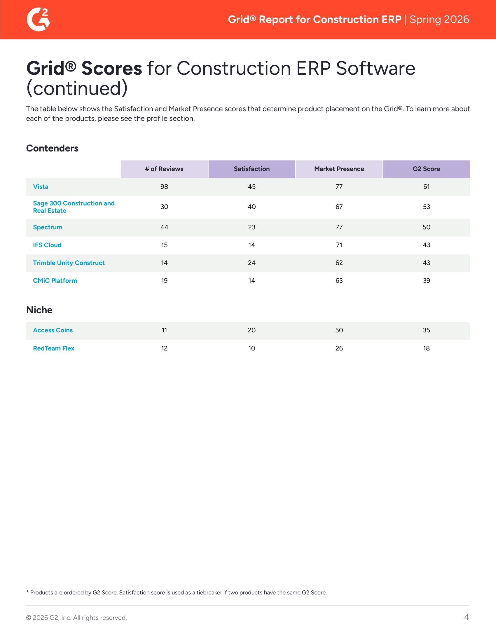 Rapport G2 Grid® du printemps 2026 : Meilleur logiciel ERP pour la construction, page 3