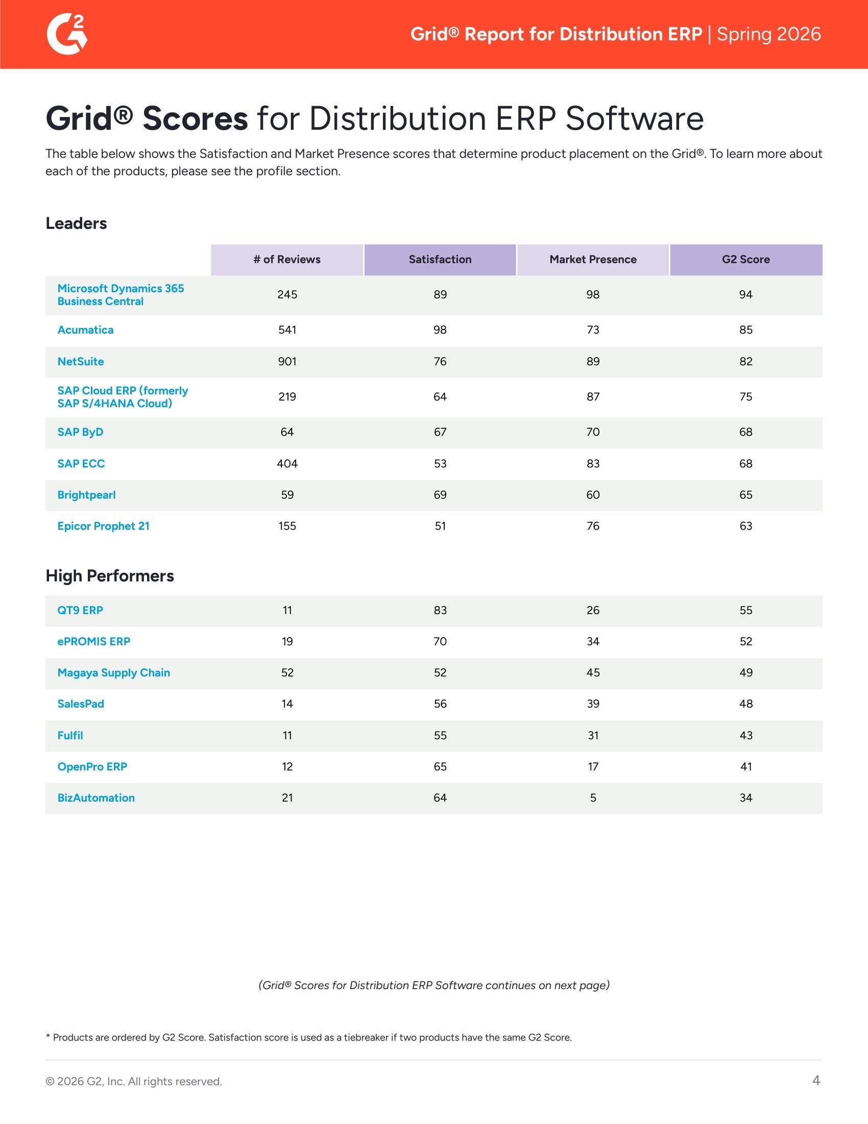 Acumatica Recognized as Leader in G2’s Spring 2026 Distribution ERP Grid Report, page 3