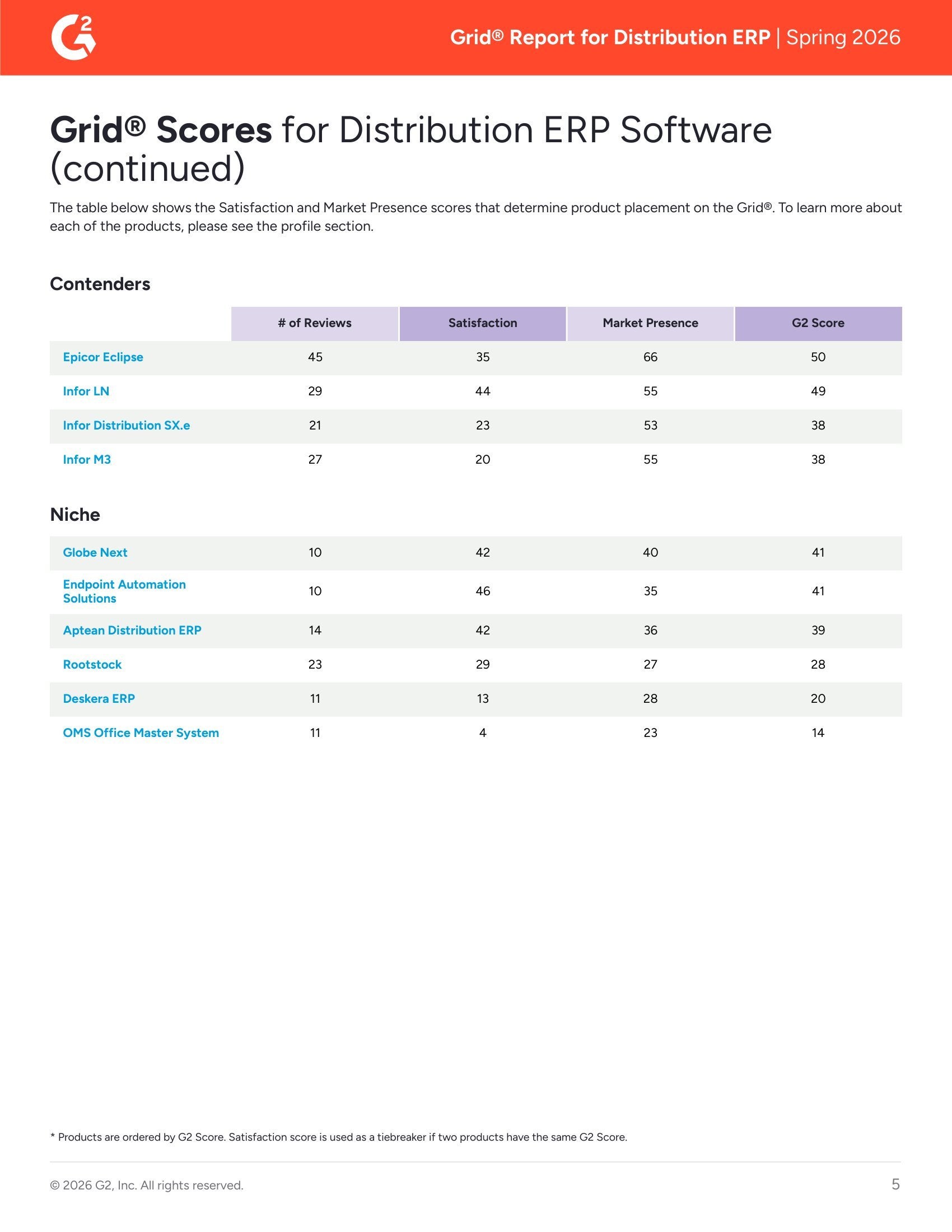 Acumatica Recognized as Leader in G2’s Spring 2026 Distribution ERP Grid Report, page 4