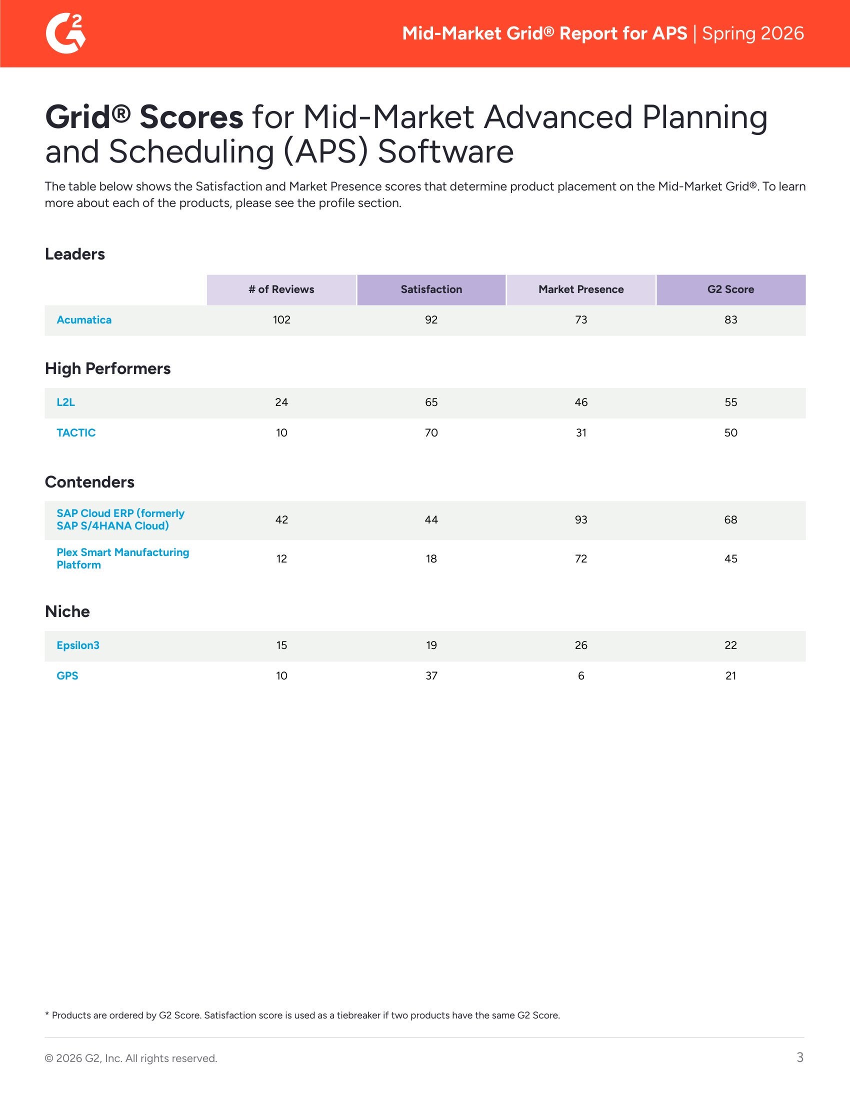 Acumatica Ranked #1 in G2’s Spring 2026 APS Mid-Market Grid® Report, page 2