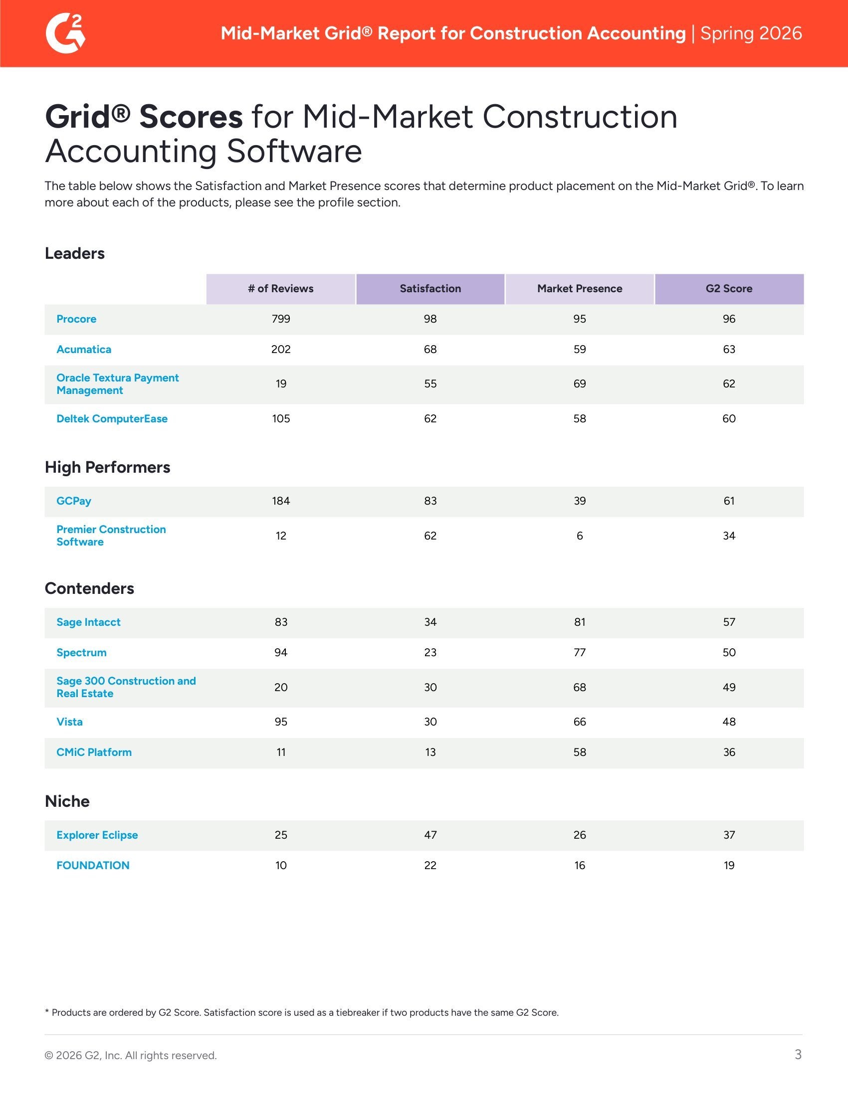 Mid-Market Construction Accounting Software Report Spring 2026, page 2