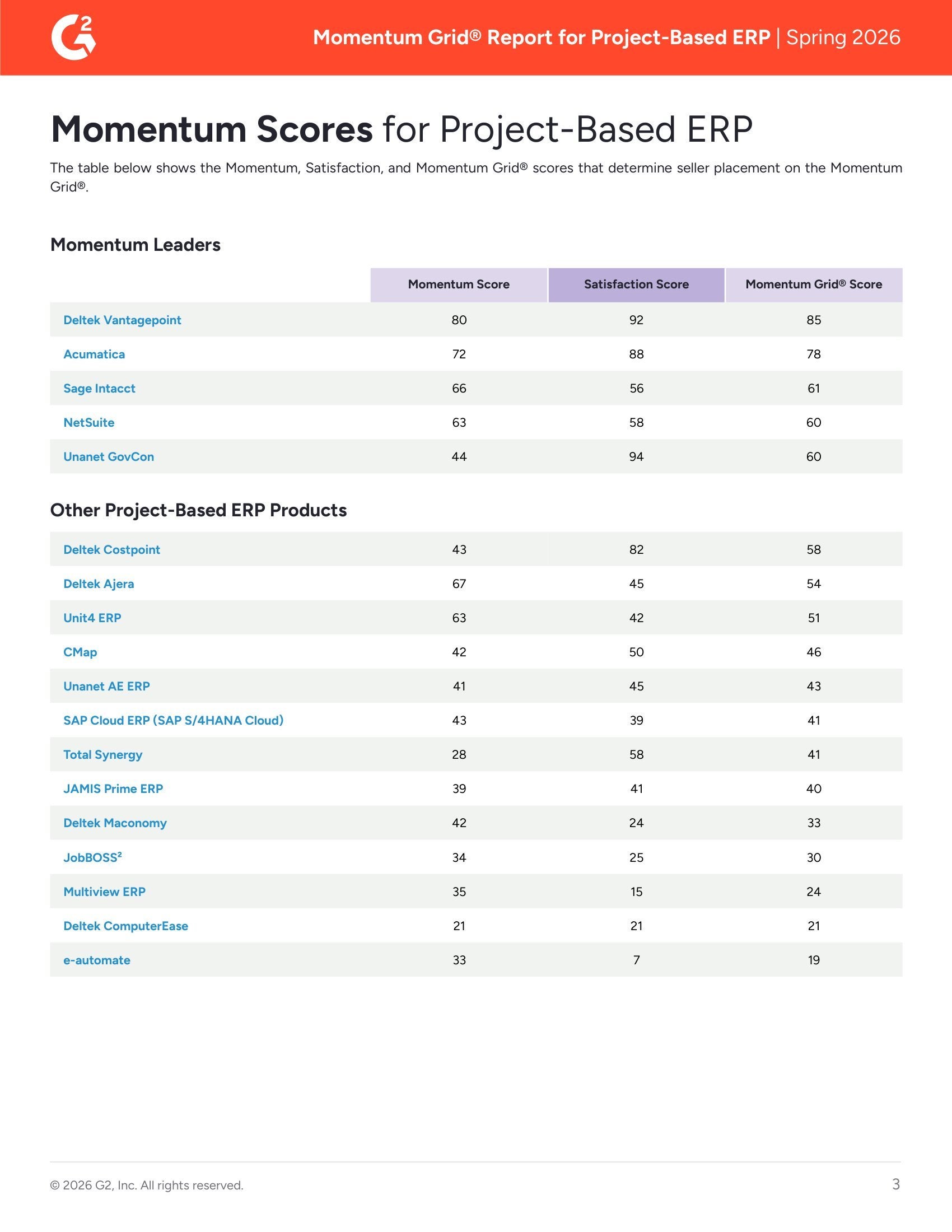 Momentum Grid® Report for Project-Based ERP Spring 2026, page 2