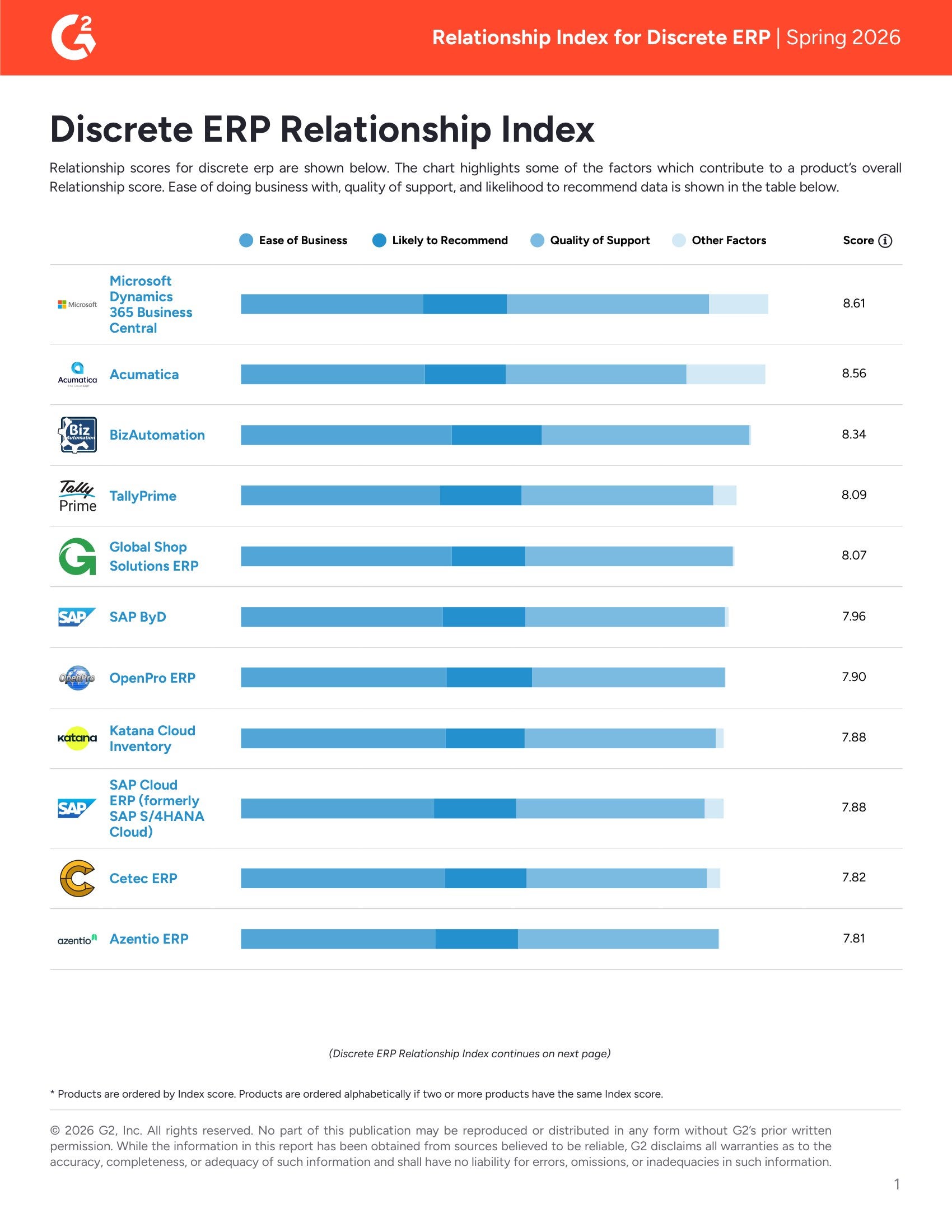 Acumatica Recognized as Leader in G2’s Spring 2026 Discrete ERP Relationship Index