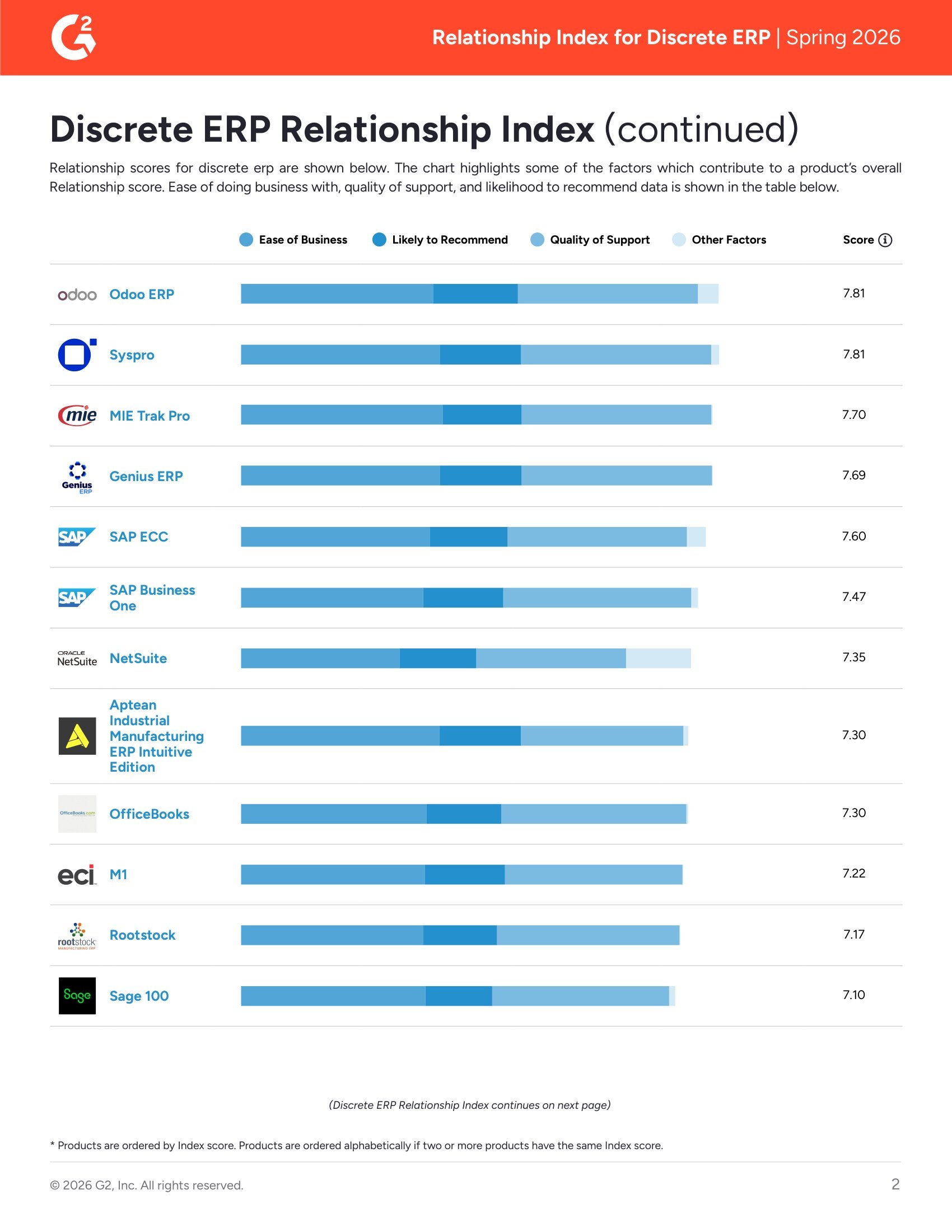 Acumatica Recognized as Leader in G2’s Spring 2026 Discrete ERP Relationship Index, page 1